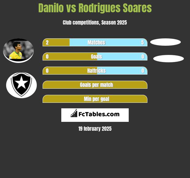 Danilo vs Rodrigues Soares h2h player stats