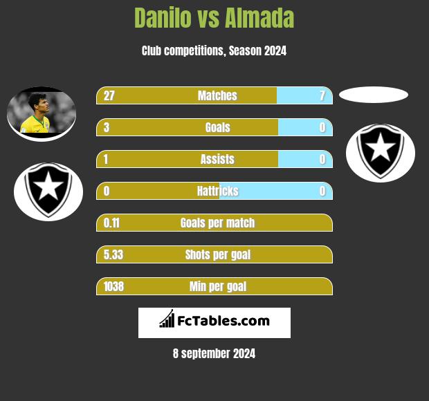 Danilo vs Almada h2h player stats