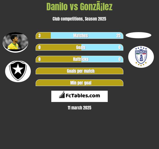 Danilo vs GonzÃ¡lez h2h player stats