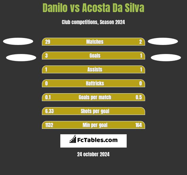 Danilo vs Acosta Da Silva h2h player stats