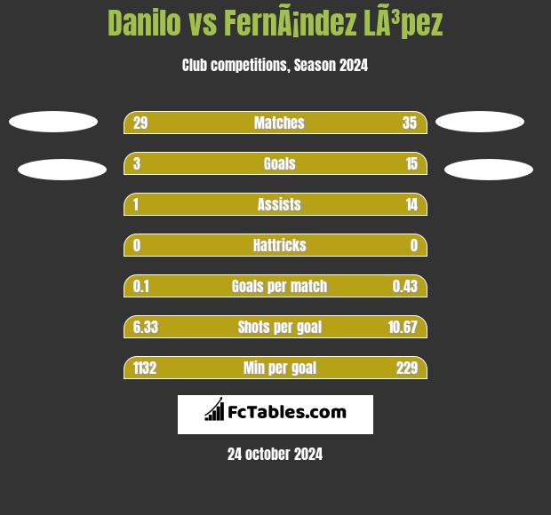 Danilo vs FernÃ¡ndez LÃ³pez h2h player stats