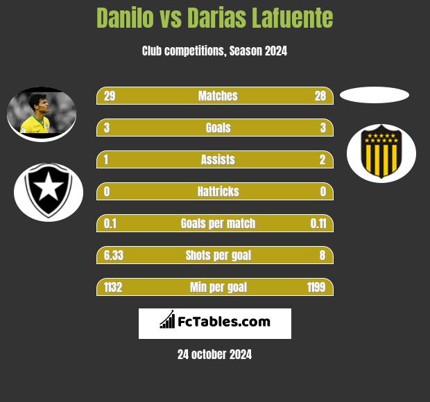 Danilo vs Darias Lafuente h2h player stats