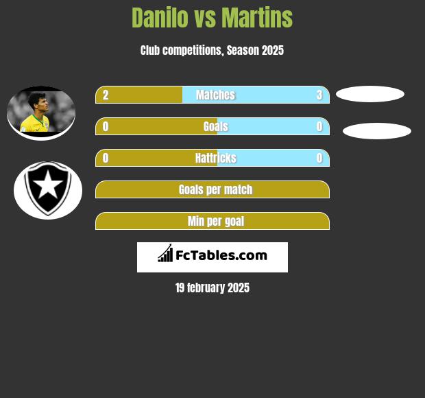 Danilo vs Martins h2h player stats