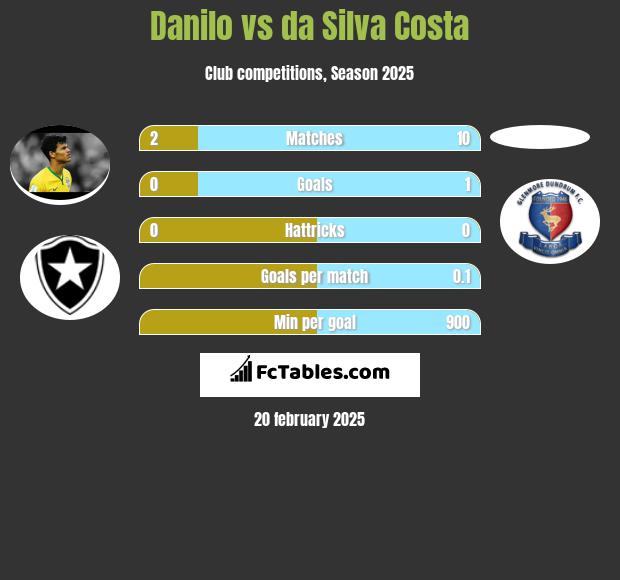 Danilo vs da Silva Costa h2h player stats