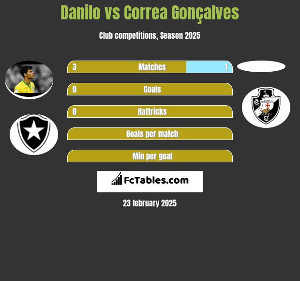 Danilo vs Correa Gonçalves h2h player stats