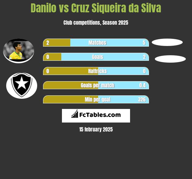 Danilo vs Cruz Siqueira da Silva h2h player stats