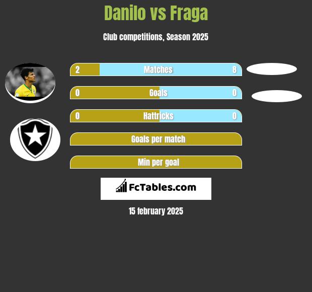 Danilo vs Fraga h2h player stats