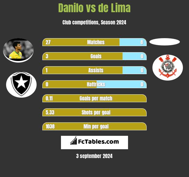 Danilo vs de Lima h2h player stats