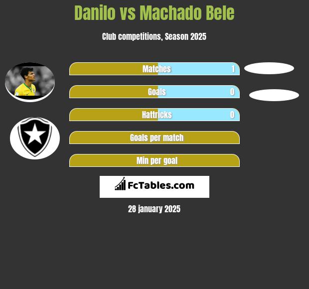 Danilo vs Machado Bele h2h player stats