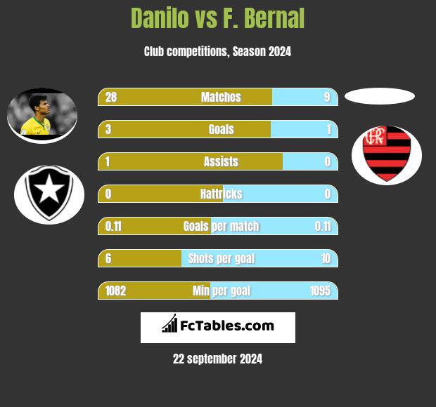 Danilo vs F. Bernal h2h player stats