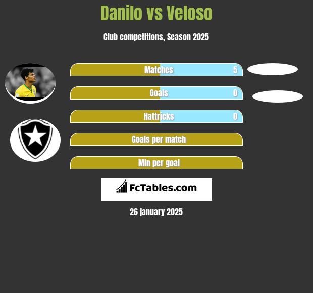 Danilo vs Veloso h2h player stats