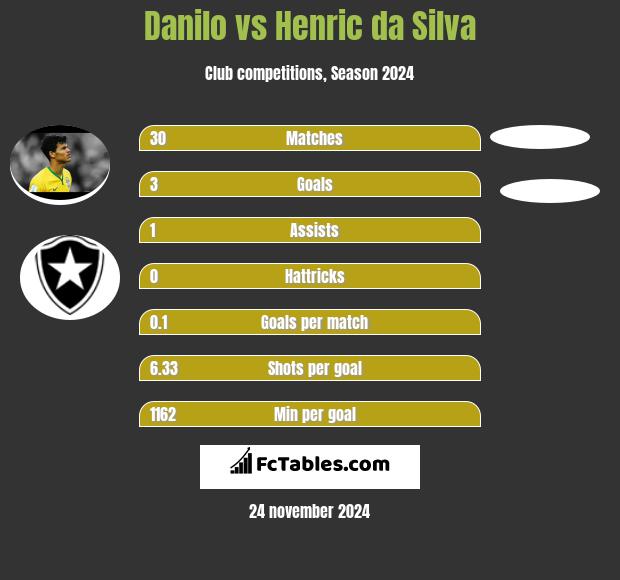 Danilo vs Henric da Silva h2h player stats