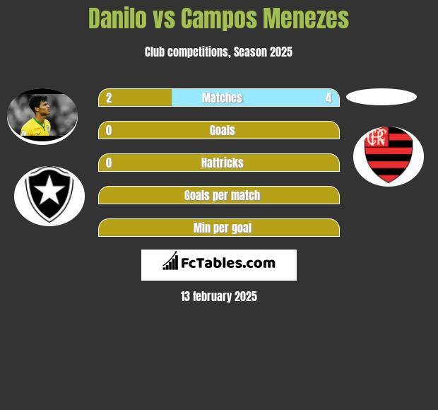 Danilo vs Campos Menezes h2h player stats