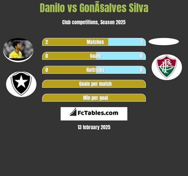 Danilo vs GonÃ§alves Silva h2h player stats