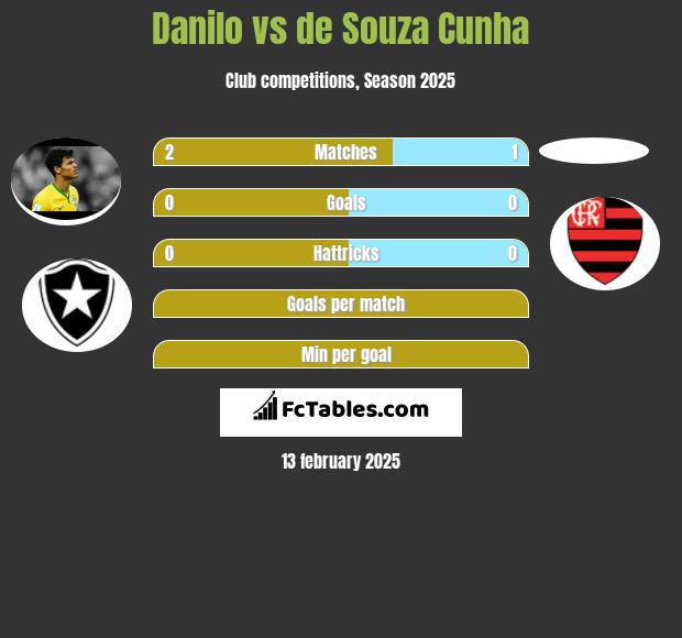 Danilo vs de Souza Cunha h2h player stats