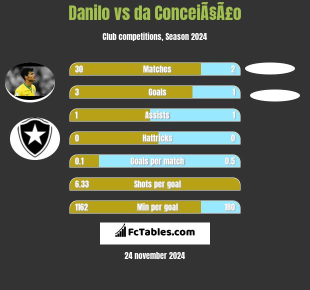 Danilo vs da ConceiÃ§Ã£o h2h player stats