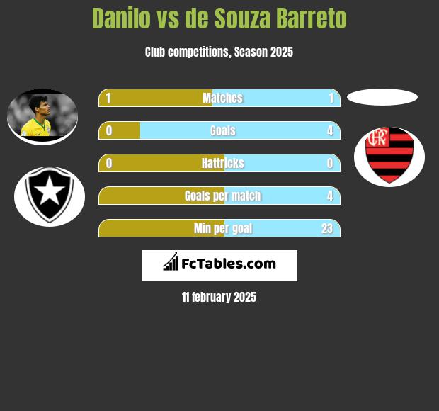 Danilo vs de Souza Barreto h2h player stats