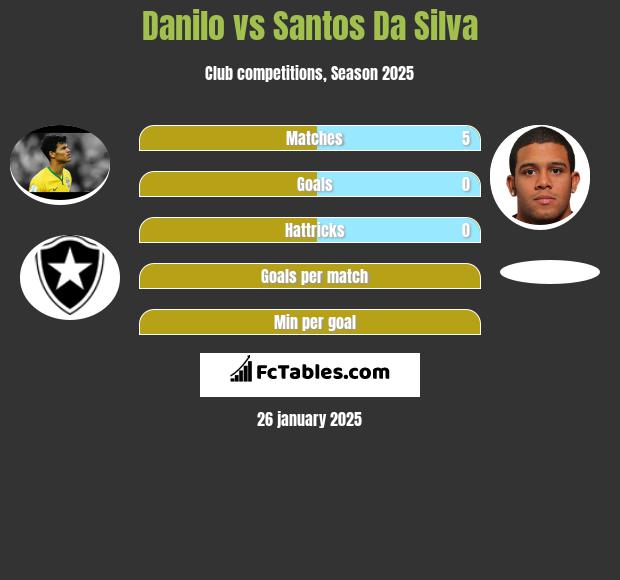 Danilo vs Santos Da Silva h2h player stats