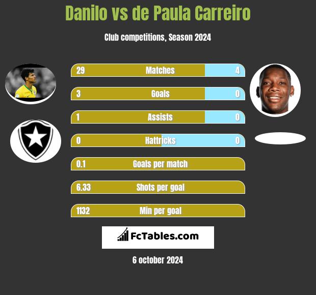 Danilo vs de Paula Carreiro h2h player stats