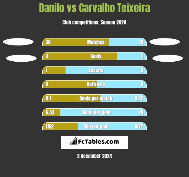 Danilo vs Carvalho Teixeira h2h player stats