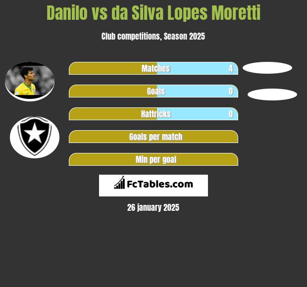 Danilo vs da Silva Lopes Moretti h2h player stats