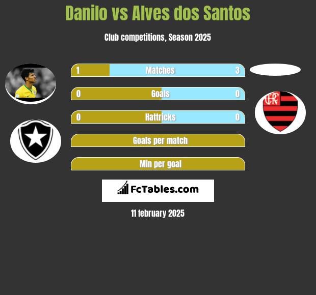 Danilo vs Alves dos Santos h2h player stats