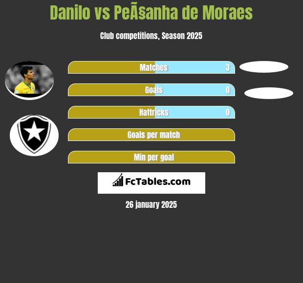 Danilo vs PeÃ§anha de Moraes h2h player stats