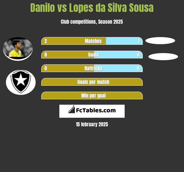 Danilo vs Lopes da Silva Sousa h2h player stats