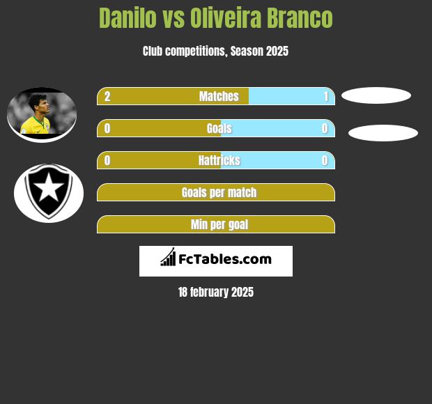 Danilo vs Oliveira Branco h2h player stats