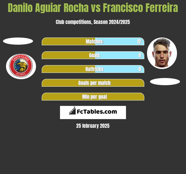 Danilo Aguiar Rocha vs Francisco Ferreira h2h player stats