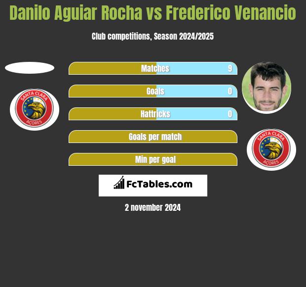 Danilo Aguiar Rocha vs Frederico Venancio h2h player stats