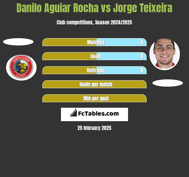 Danilo Aguiar Rocha vs Jorge Teixeira h2h player stats