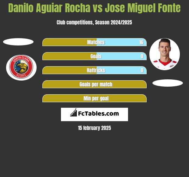 Danilo Aguiar Rocha vs Jose Miguel Fonte h2h player stats