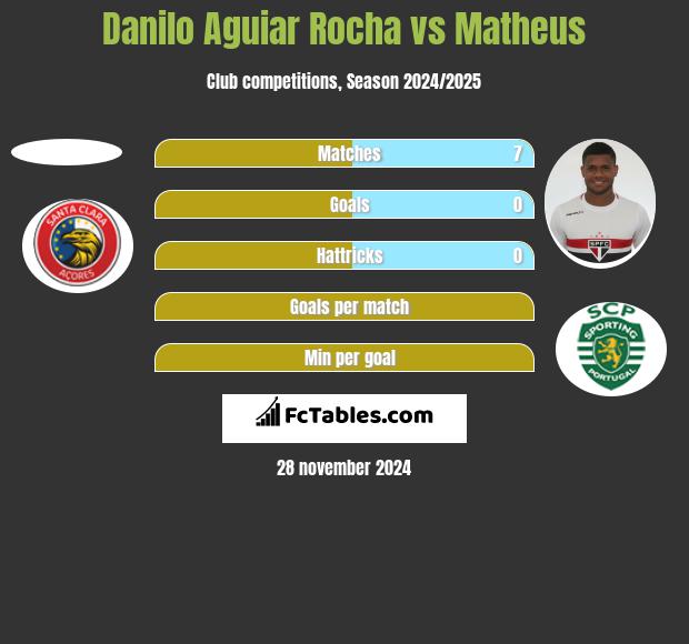 Danilo Aguiar Rocha vs Matheus h2h player stats