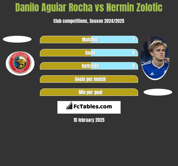 Danilo Aguiar Rocha vs Nermin Zolotic h2h player stats