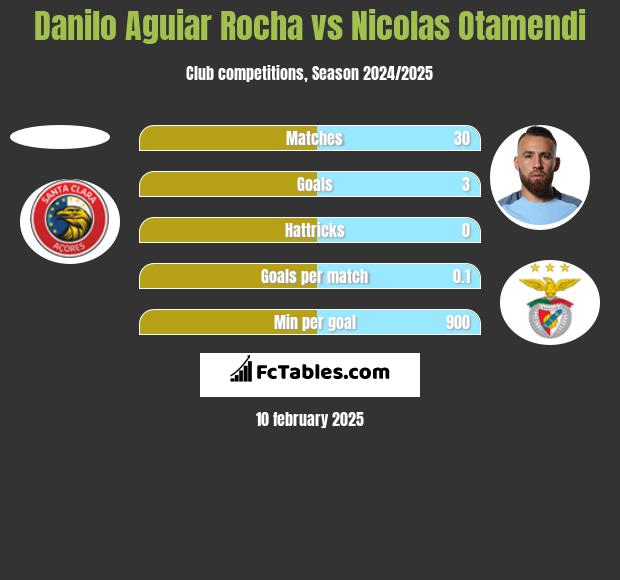 Danilo Aguiar Rocha vs Nicolas Otamendi h2h player stats