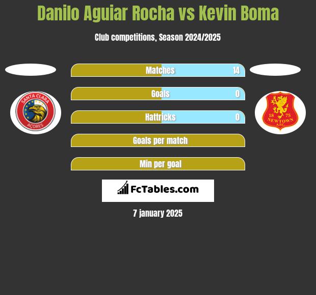 Danilo Aguiar Rocha vs Kevin Boma h2h player stats