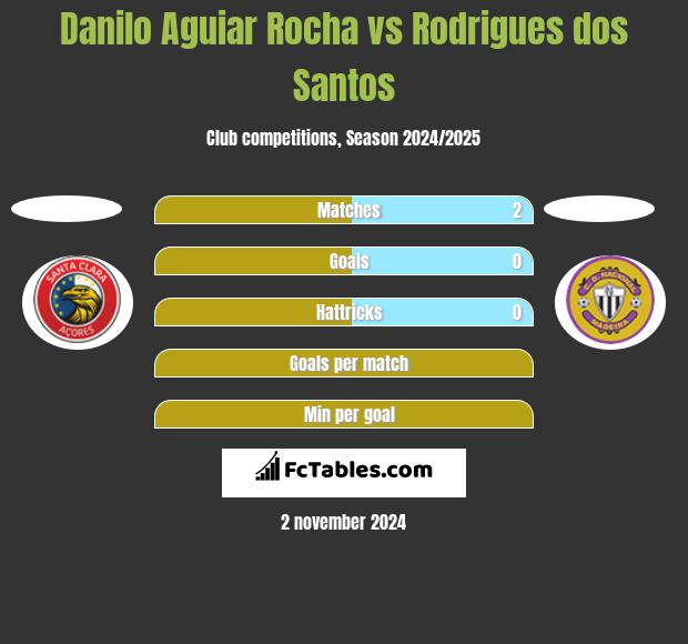 Danilo Aguiar Rocha vs Rodrigues dos Santos h2h player stats