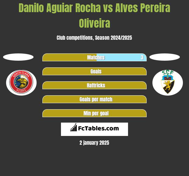 Danilo Aguiar Rocha vs Alves Pereira Oliveira h2h player stats