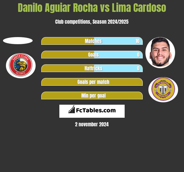 Danilo Aguiar Rocha vs Lima Cardoso h2h player stats