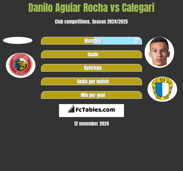 Danilo Aguiar Rocha vs Calegari h2h player stats