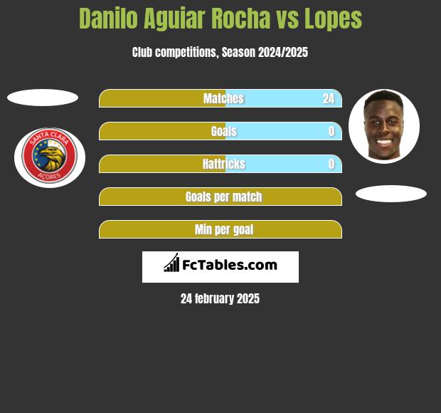 Danilo Aguiar Rocha vs Lopes h2h player stats