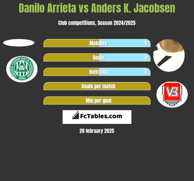 Danilo Arrieta vs Anders K. Jacobsen h2h player stats