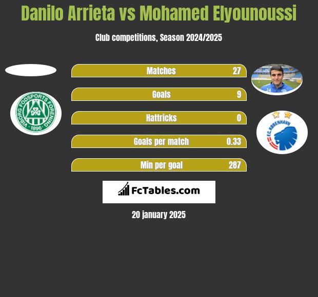 Danilo Arrieta vs Mohamed Elyounoussi h2h player stats