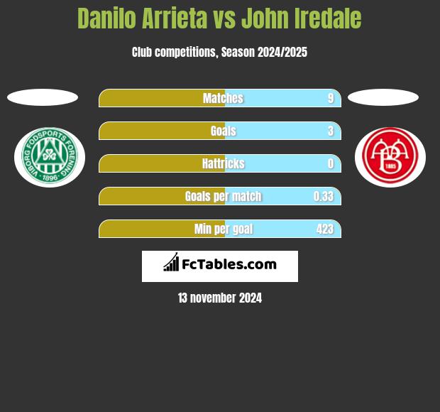 Danilo Arrieta vs John Iredale h2h player stats