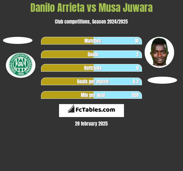 Danilo Arrieta vs Musa Juwara h2h player stats