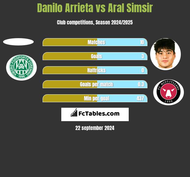 Danilo Arrieta vs Aral Simsir h2h player stats