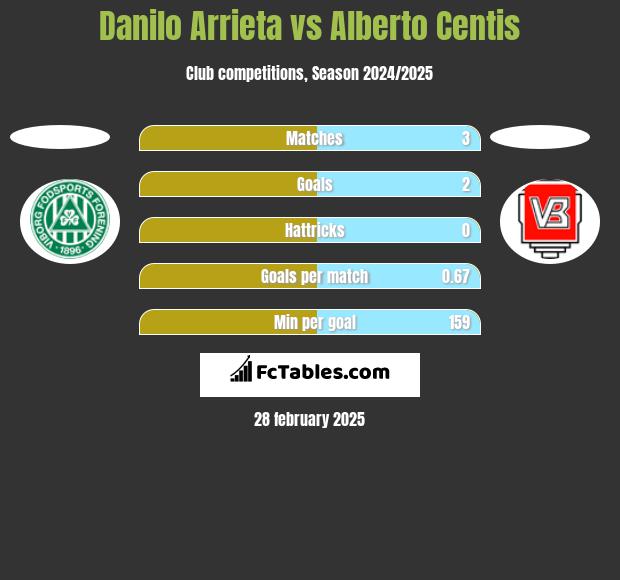 Danilo Arrieta vs Alberto Centis h2h player stats