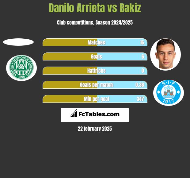 Danilo Arrieta vs Bakiz h2h player stats