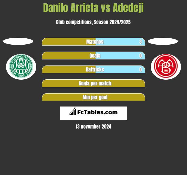 Danilo Arrieta vs Adedeji h2h player stats